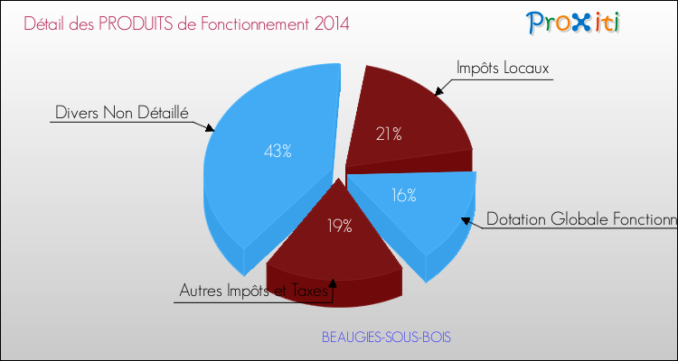 Décomposition du Budget de Fonctionnement 2014 de la commune de BEAUGIES-SOUS-BOIS Budget de Fonctionnement 2014 pour la commune de BEAUGIES-SOUS-BOIS