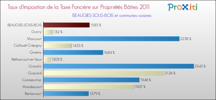 Taux d'imposition de la taxe foncière sur le bati 2011 pour BEAUGIES-SOUS-BOIS et les communes proches Comparaison des taux d'imposition de la taxe foncière sur le bati 2011 pour BEAUGIES-SOUS-BOIS et les communes voisines