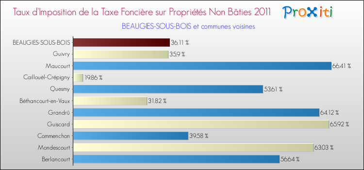 Taux d'imposition de la taxe foncière sur les immeubles et terrains non batis 2011 pour BEAUGIES-SOUS-BOIS et les communes proches Comparaison des taux d'imposition de la taxe foncière sur les immeubles et terrains non batis 2011 pour BEAUGIES-SOUS-BOIS et les communes voisines