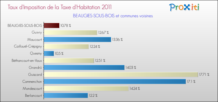 Taux d'imposition de la taxe d'habitation 2011 pour BEAUGIES-SOUS-BOIS et les communes proches Comparaison des taux d'imposition de la taxe d'habitation 2011 pour BEAUGIES-SOUS-BOIS et les communes voisines