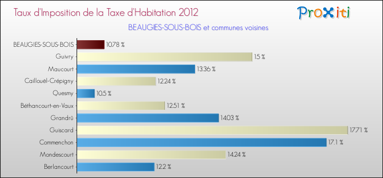 Taux d'imposition de la taxe d'habitation 2012 pour BEAUGIES-SOUS-BOIS et les communes proches Comparaison des taux d'imposition de la taxe d'habitation 2012 pour BEAUGIES-SOUS-BOIS et les communes voisines