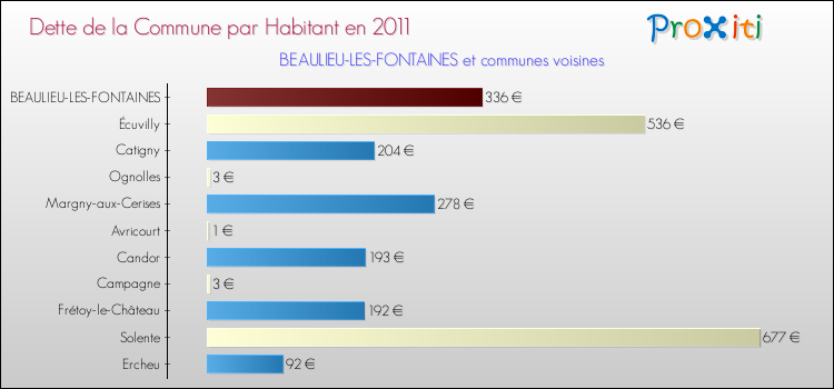 Dette par habitant de la commune en 2011 pour BEAULIEU-LES-FONTAINES et les communes proches Comparaison de la dette par habitant de la commune en 2011 pour BEAULIEU-LES-FONTAINES et les communes voisines