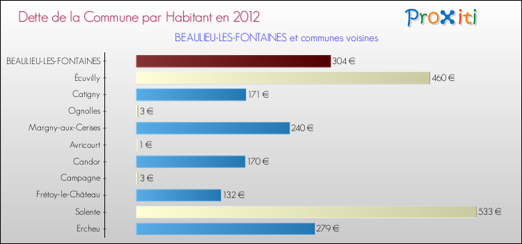 Dette par habitant de la commune en 2012 pour BEAULIEU-LES-FONTAINES et les communes proches Comparaison de la dette par habitant de la commune en 2012 pour BEAULIEU-LES-FONTAINES et les communes voisines