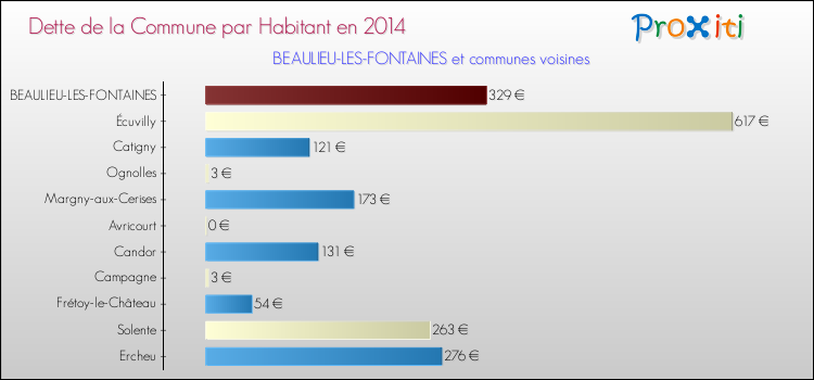 Dette par habitant de la commune en 2014 pour BEAULIEU-LES-FONTAINES et les communes proches Comparaison de la dette par habitant de la commune en 2014 pour BEAULIEU-LES-FONTAINES et les communes voisines