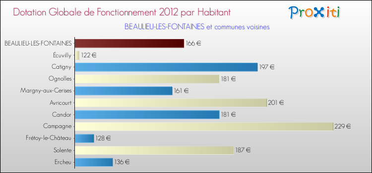 Montant des dotations globales de fonctionnement DGF par Habitant pour BEAULIEU-LES-FONTAINES et les communes proches Comparaison des des dotations globales de fonctionnement DGF par habitant pour BEAULIEU-LES-FONTAINES et les communes voisines