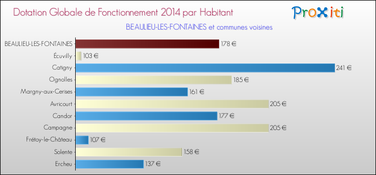 Montant des dotations globales de fonctionnement DGF par Habitant pour BEAULIEU-LES-FONTAINES et les communes proches en 2014. Comparaison des des dotations globales de fonctionnement DGF par habitant pour BEAULIEU-LES-FONTAINES et les communes voisines en 2014.