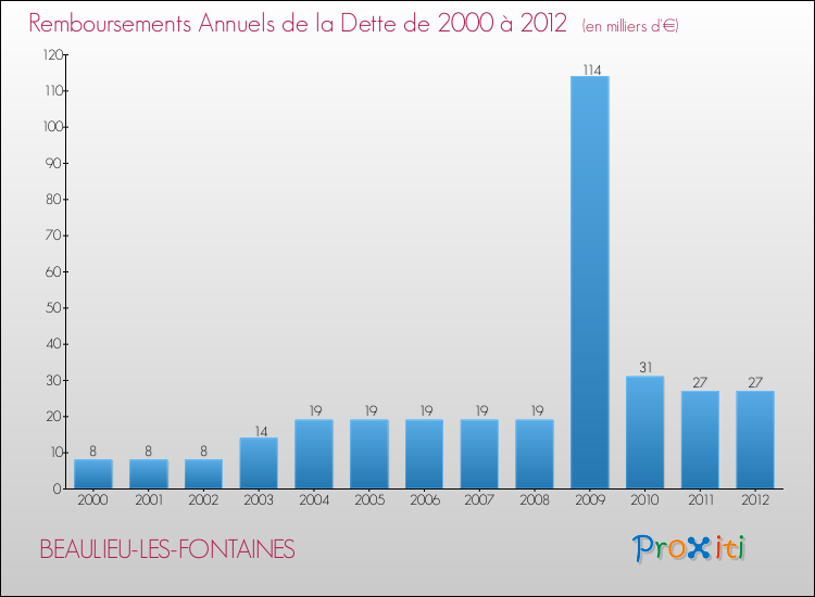 Evolution de l'annuité de la dette pour la commune de BEAULIEU-LES-FONTAINES de 2000 à 2012 Annuités de la dette pour BEAULIEU-LES-FONTAINES de 2000 à 2012