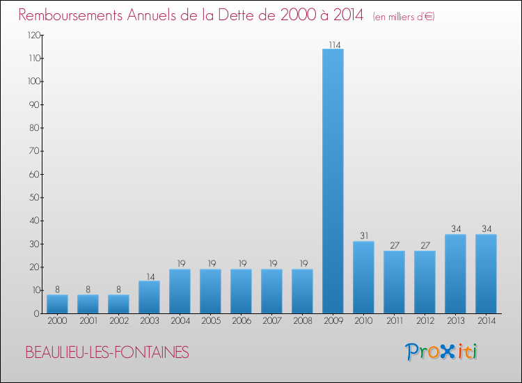 Evolution de l'annuité de la dette pour la commune de BEAULIEU-LES-FONTAINES de 2000 à 2014 Annuités de la dette pour BEAULIEU-LES-FONTAINES de 2000 à 2014
