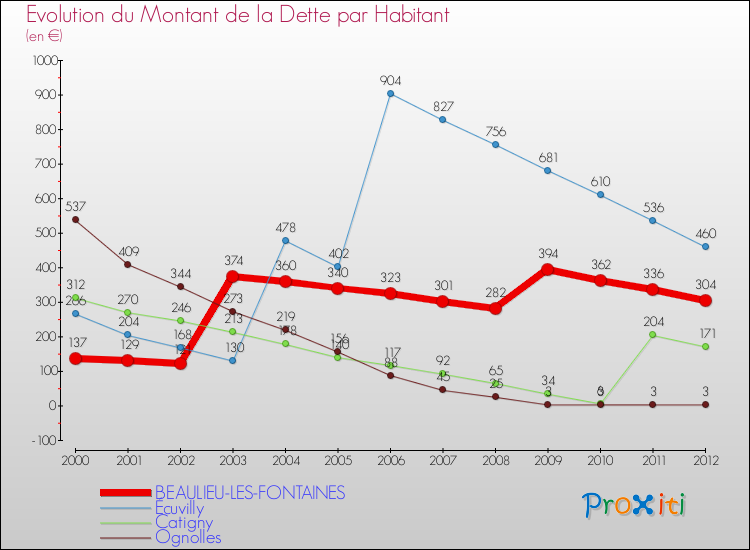 Evolution de la dette par habitant pour la commune de BEAULIEU-LES-FONTAINES et les communes proches de 2000 à 2012 Comparaison de la dette par habitant pour BEAULIEU-LES-FONTAINES et les communes voisines de 2000 à 2012
