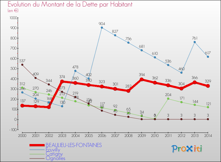 Evolution de la dette par habitant pour la commune de BEAULIEU-LES-FONTAINES et les communes proches de 2000 à 2014 Comparaison de la dette par habitant pour BEAULIEU-LES-FONTAINES et les communes voisines de 2000 à 2014