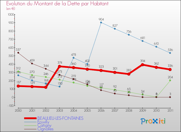 Evolution de la dette par habitant pour la commune de BEAULIEU-LES-FONTAINES et les communes proches Comparaison de la dette par habitant pour BEAULIEU-LES-FONTAINES et les communes voisines