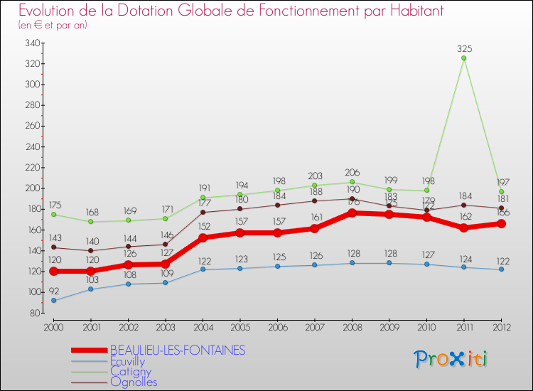 Evolution et montant de la dotation globale de fonctionnement par Habitant pour BEAULIEU-LES-FONTAINES et les communes proches Comparaison des dotations globales de fonctionnement par habitant pour BEAULIEU-LES-FONTAINES et les communes voisines