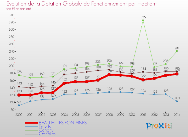 Evolution et montant de la dotation globale de fonctionnement par Habitant pour BEAULIEU-LES-FONTAINES et les communes proches de 2000 à 2014. Comparaison des dotations globales de fonctionnement par habitant pour BEAULIEU-LES-FONTAINES et les communes voisines de 2000 à 2014.