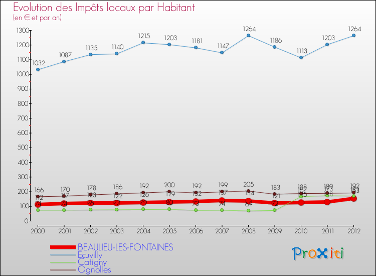 Evolution et montant des impôts locaux par Habitant pour BEAULIEU-LES-FONTAINES et les communes proches Comparaison des impôts locaux par habitant pour BEAULIEU-LES-FONTAINES et les communes voisines