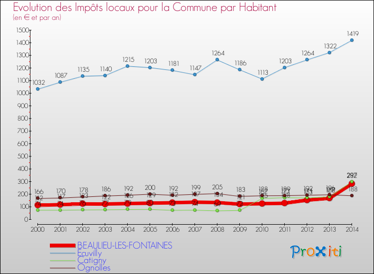 Evolution et montant des impôts locaux par Habitant pour BEAULIEU-LES-FONTAINES et les communes proches de 2000 à 2014 Comparaison des impôts locaux par habitant pour BEAULIEU-LES-FONTAINES et les communes voisines de 2000 à 2014