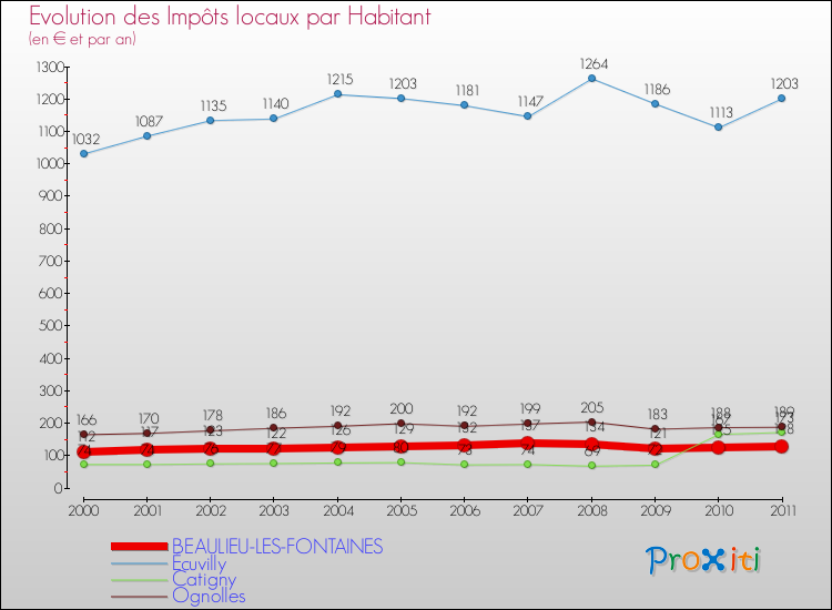 Evolution et montant des impôts locaux par Habitant pour BEAULIEU-LES-FONTAINES et les communes proches Comparaison des impôts locaux par habitant pour BEAULIEU-LES-FONTAINES et les communes voisines