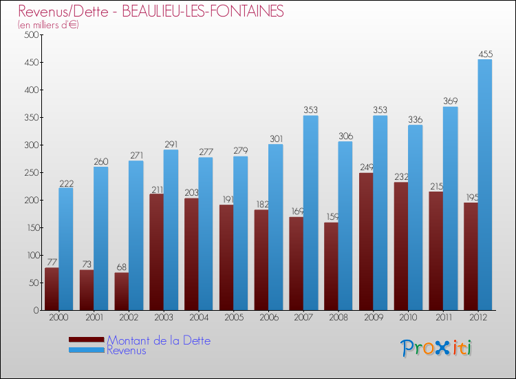 Evolution comparée de la dette et des revenus pour la commune de BEAULIEU-LES-FONTAINES de 2000 à 2012 Comparaison de la dette et des revenus pour BEAULIEU-LES-FONTAINES de 2000 à 2012