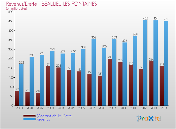 Evolution comparée de la dette et des revenus pour la commune de BEAULIEU-LES-FONTAINES de 2000 à 2014 Comparaison de la dette et des revenus pour BEAULIEU-LES-FONTAINES de 2000 à 2014