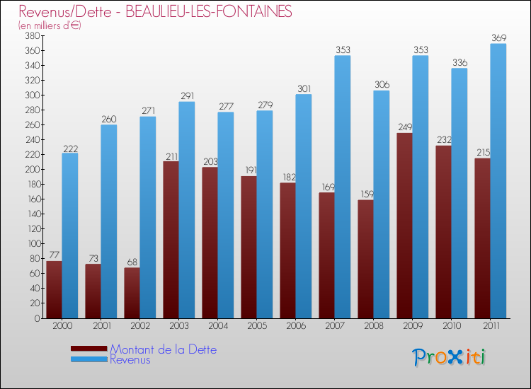 Evolution comparée de la dette et des revenus pour la commune de BEAULIEU-LES-FONTAINES de 2000 à 2011 Comparaison de la dette et des revenus pour BEAULIEU-LES-FONTAINES de 2000 à 2011