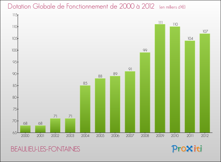 Evolution du montant de la Dotation Globale de Fonctionnement pour la commune de BEAULIEU-LES-FONTAINES de 2000 à 2012 Evolution du montant de la Dotation Globale de Fonctionnement pour BEAULIEU-LES-FONTAINES de 2000 à 2012