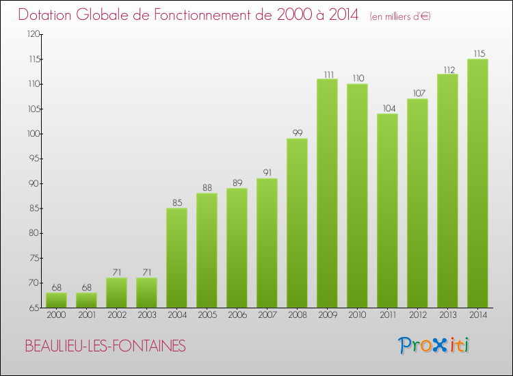 Evolution du montant de la Dotation Globale de Fonctionnement pour la commune de BEAULIEU-LES-FONTAINES de 2000 à 2014 Evolution du montant de la Dotation Globale de Fonctionnement pour BEAULIEU-LES-FONTAINES de 2000 à 2014