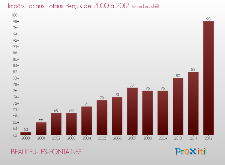 Evolution des Impôts Locaux pour la commune de BEAULIEU-LES-FONTAINES de 2000 à 2012 Evolution des Impôts Locaux pour BEAULIEU-LES-FONTAINES de 2000 à 2012