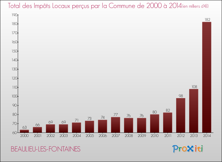 Evolution des Impôts Locaux pour la commune de BEAULIEU-LES-FONTAINES de 2000 à 2014 Evolution des Impôts Locaux pour BEAULIEU-LES-FONTAINES de 2000 à 2014