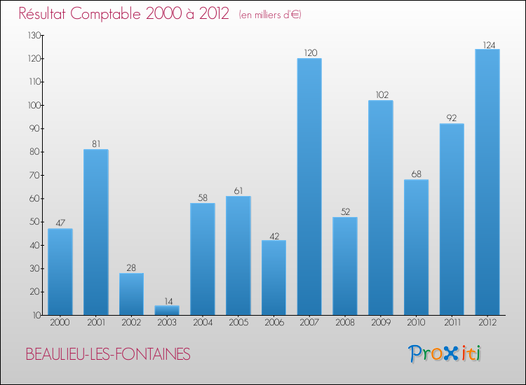 Evolution du résultat comptable pour la commune de BEAULIEU-LES-FONTAINES de 2000 à 2012 Evolution du résultat comptable pour BEAULIEU-LES-FONTAINES de 2000 à 2012