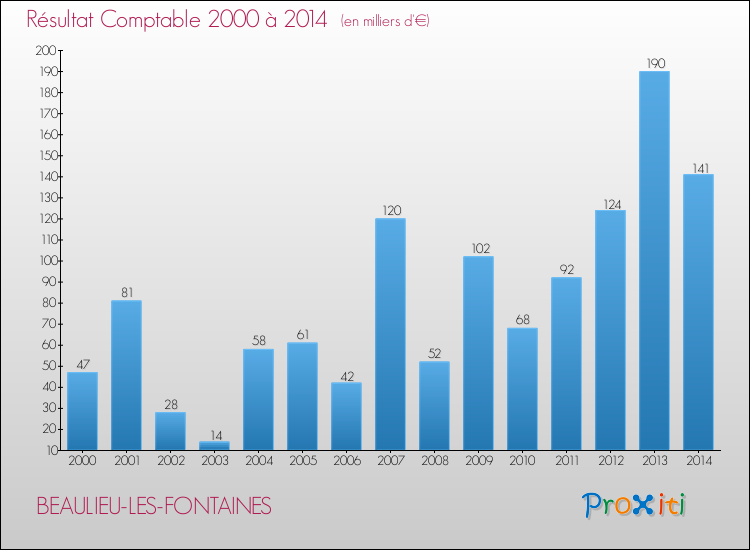 Evolution du résultat comptable pour la commune de BEAULIEU-LES-FONTAINES de 2000 à 2014 Evolution du résultat comptable pour BEAULIEU-LES-FONTAINES de 2000 à 2014