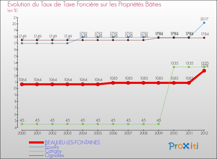 Evolution du taux de la taxe foncière sur le bati pour BEAULIEU-LES-FONTAINES et les communes proches de 2000 à 2012 Comparaison des taux de taxe foncière sur le bati pour BEAULIEU-LES-FONTAINES et les communes voisines de 2000 à 2012
