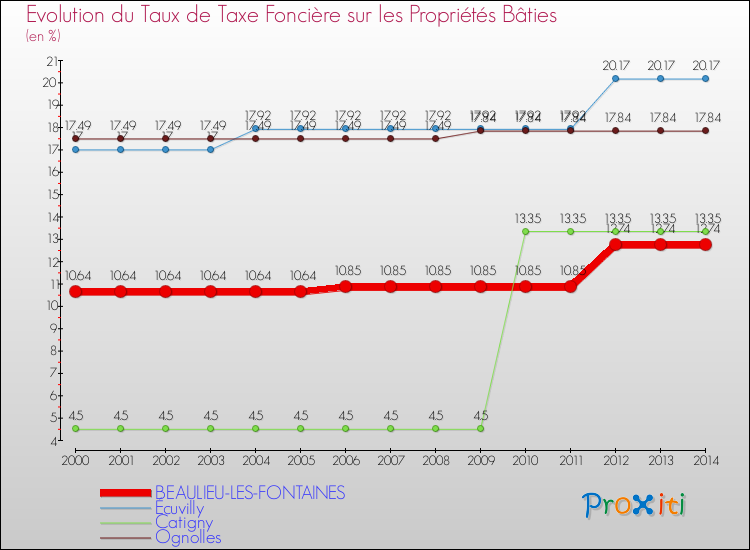 Evolution du taux de la taxe foncière sur le bati pour BEAULIEU-LES-FONTAINES et les communes proches de 2000 à 2014 Comparaison des taux de taxe foncière sur le bati pour BEAULIEU-LES-FONTAINES et les communes voisines de 2000 à 2014