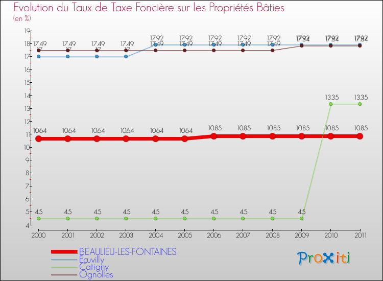 Evolution du taux de la taxe foncière sur le bati pour BEAULIEU-LES-FONTAINES et les communes proches Comparaison des taux de taxe foncière sur le bati pour BEAULIEU-LES-FONTAINES et les communes voisines