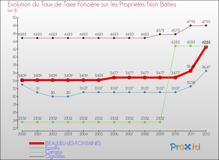Evolution du taux de la taxe foncière sur les immeubles et terrains non batis pour BEAULIEU-LES-FONTAINES et les communes proches de 2000 à 2012 Comparaison des taux de la taxe foncière sur les immeubles et terrains non batis pour BEAULIEU-LES-FONTAINES et les communes voisines de 2000 à 2012