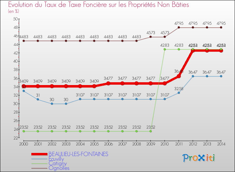 Evolution du taux de la taxe foncière sur les immeubles et terrains non batis pour BEAULIEU-LES-FONTAINES et les communes proches de 2000 à 2014 Comparaison des taux de la taxe foncière sur les immeubles et terrains non batis pour BEAULIEU-LES-FONTAINES et les communes voisines de 2000 à 2014