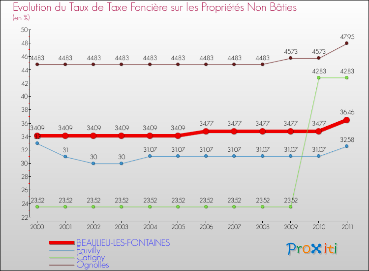 Evolution du taux de la taxe foncière sur les immeubles et terrains non batis pour BEAULIEU-LES-FONTAINES et les communes proches Comparaison des taux de la taxe foncière sur les immeubles et terrains non batis pour BEAULIEU-LES-FONTAINES et les communes voisines