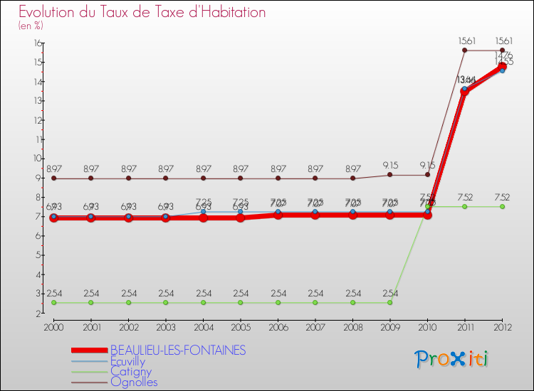 Evolution du taux de la taxe d'habitation pour BEAULIEU-LES-FONTAINES et les communes proches Comparaison des taux de la taxe d'habitation pour BEAULIEU-LES-FONTAINES et les communes voisines