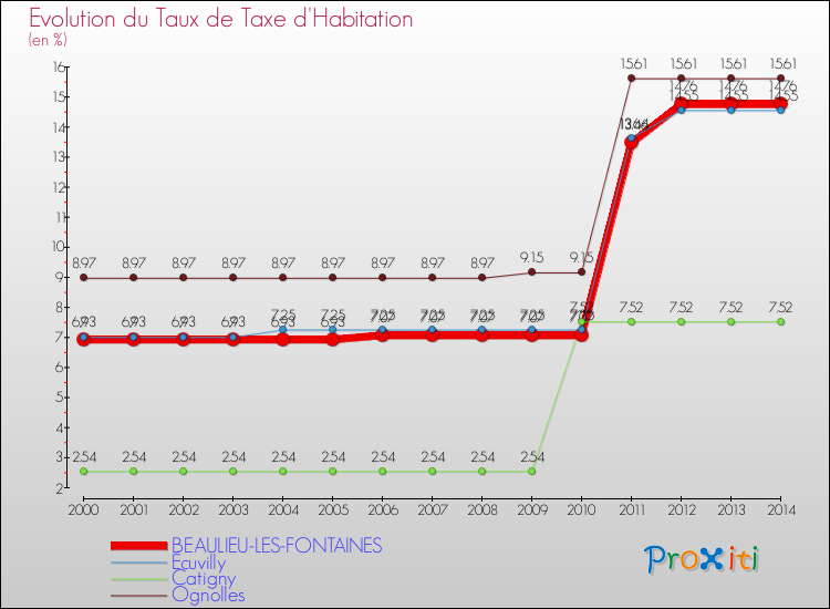 Evolution du taux de la taxe d'habitation pour BEAULIEU-LES-FONTAINES et les communes proches de 2000 à 2014 Comparaison des taux de la taxe d'habitation pour BEAULIEU-LES-FONTAINES et les communes voisines de 2000 à 2014