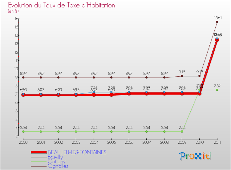 Evolution du taux de la taxe d'habitation pour BEAULIEU-LES-FONTAINES et les communes proches Comparaison des taux de la taxe d'habitation pour BEAULIEU-LES-FONTAINES et les communes voisines