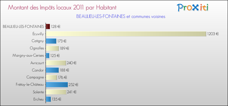 Montant des impôts locaux par Habitant pour BEAULIEU-LES-FONTAINES et les communes proches Comparaison des impôts locaux par habitant pour BEAULIEU-LES-FONTAINES et les communes voisines