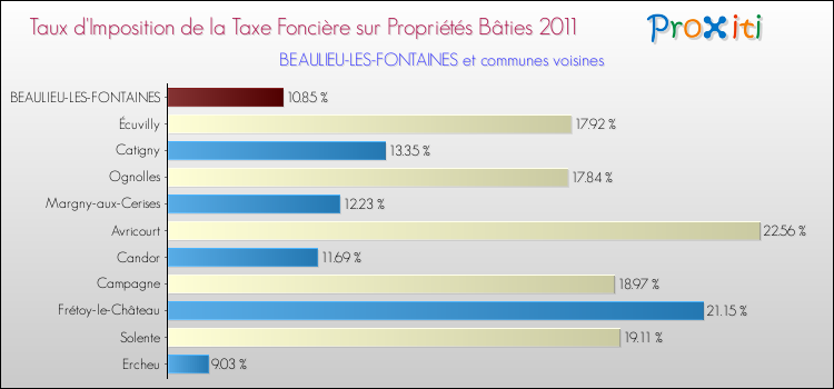 Taux d'imposition de la taxe foncière sur le bati 2011 pour BEAULIEU-LES-FONTAINES et les communes proches Comparaison des taux d'imposition de la taxe foncière sur le bati 2011 pour BEAULIEU-LES-FONTAINES et les communes voisines