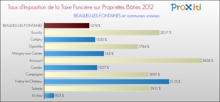 Taux d'imposition de la taxe foncière sur le bati 2012 pour BEAULIEU-LES-FONTAINES et les communes proches Comparaison des taux d'imposition de la taxe foncière sur le bati 2012 pour BEAULIEU-LES-FONTAINES et les communes voisines
