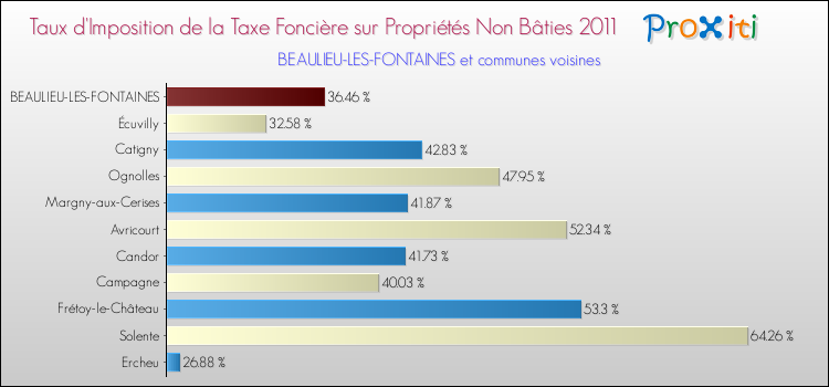 Taux d'imposition de la taxe foncière sur les immeubles et terrains non batis 2011 pour BEAULIEU-LES-FONTAINES et les communes proches Comparaison des taux d'imposition de la taxe foncière sur les immeubles et terrains non batis 2011 pour BEAULIEU-LES-FONTAINES et les communes voisines