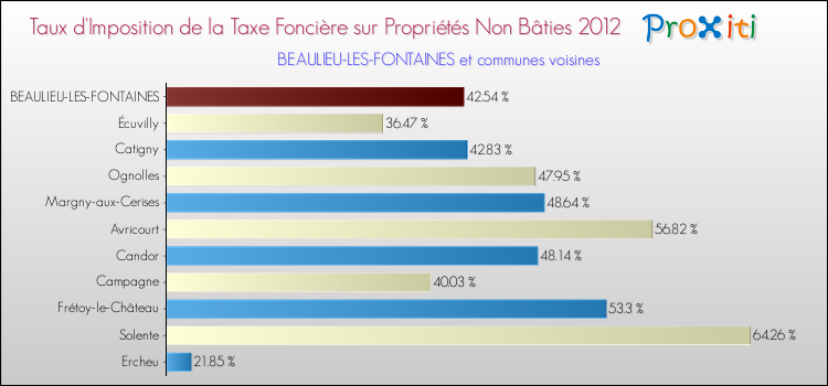 Taux d'imposition de la taxe foncière sur les immeubles et terrains non batis 2012 pour BEAULIEU-LES-FONTAINES et les communes proches Comparaison des taux d'imposition de la taxe foncière sur les immeubles et terrains non batis 2012 pour BEAULIEU-LES-FONTAINES et les communes voisines