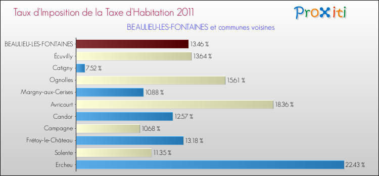 Taux d'imposition de la taxe d'habitation 2011 pour BEAULIEU-LES-FONTAINES et les communes proches Comparaison des taux d'imposition de la taxe d'habitation 2011 pour BEAULIEU-LES-FONTAINES et les communes voisines
