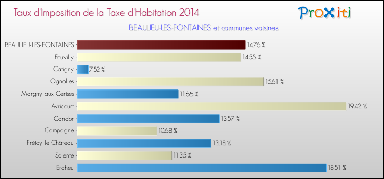 Taux d'imposition de la taxe d'habitation 2014 pour BEAULIEU-LES-FONTAINES et les communes proches Comparaison des taux d'imposition de la taxe d'habitation 2014 pour BEAULIEU-LES-FONTAINES et les communes voisines