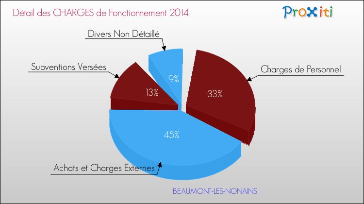 Décomposition des Charges de Fonctionnement 2014 de la commune de BEAUMONT-LES-NONAINS Charges de Fonctionnement 2014 pour la commune de BEAUMONT-LES-NONAINS