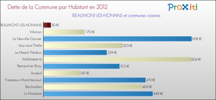 Dette par habitant de la commune en 2012 pour BEAUMONT-LES-NONAINS et les communes proches Comparaison de la dette par habitant de la commune en 2012 pour BEAUMONT-LES-NONAINS et les communes voisines