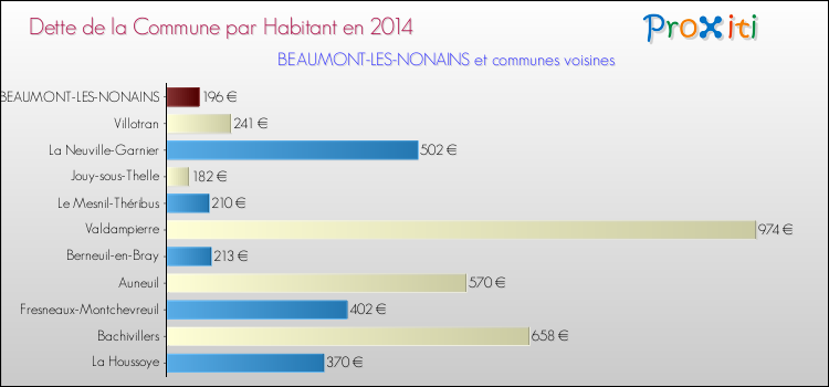 Dette par habitant de la commune en 2014 pour BEAUMONT-LES-NONAINS et les communes proches Comparaison de la dette par habitant de la commune en 2014 pour BEAUMONT-LES-NONAINS et les communes voisines