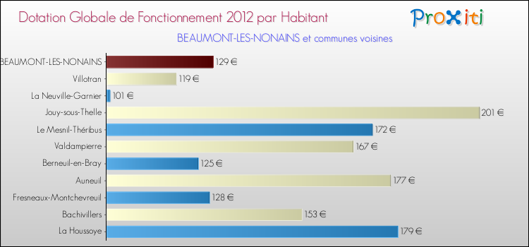 Montant des dotations globales de fonctionnement DGF par Habitant pour BEAUMONT-LES-NONAINS et les communes proches Comparaison des des dotations globales de fonctionnement DGF par habitant pour BEAUMONT-LES-NONAINS et les communes voisines