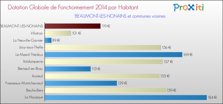 Montant des dotations globales de fonctionnement DGF par Habitant pour BEAUMONT-LES-NONAINS et les communes proches en 2014. Comparaison des des dotations globales de fonctionnement DGF par habitant pour BEAUMONT-LES-NONAINS et les communes voisines en 2014.